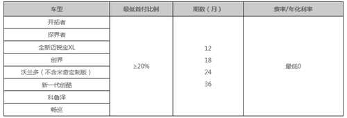 上海银行信用卡分期雪佛兰享最优0费率 