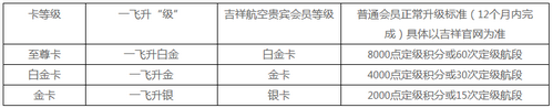 上海银行卡2021年吉祥航空联名卡权益升级礼遇