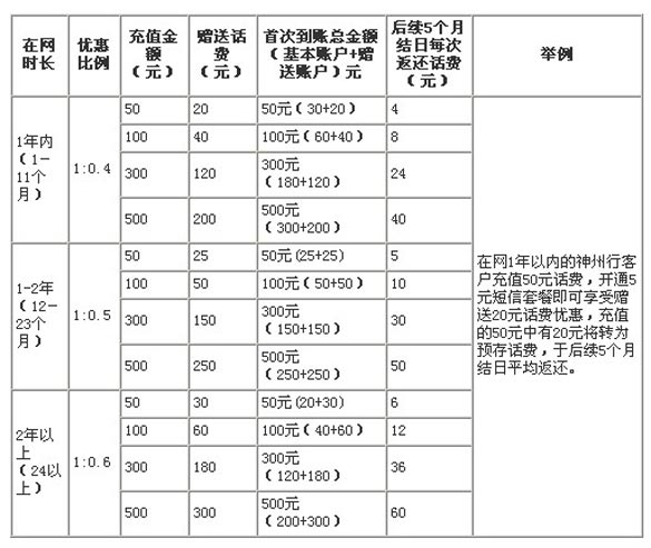[深圳]中行卡动感地带,神州行充值送,卡宝宝网